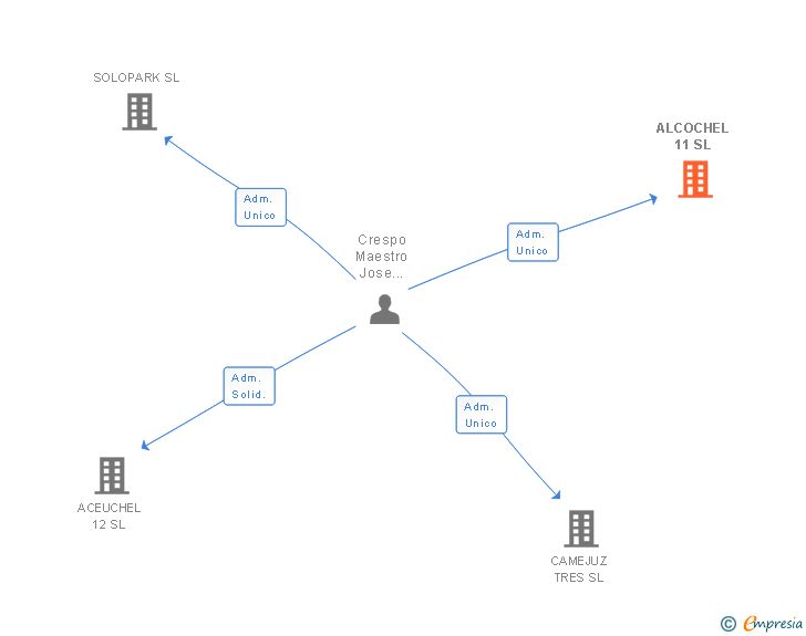 Vinculaciones societarias de ALCOCHEL 11 SL