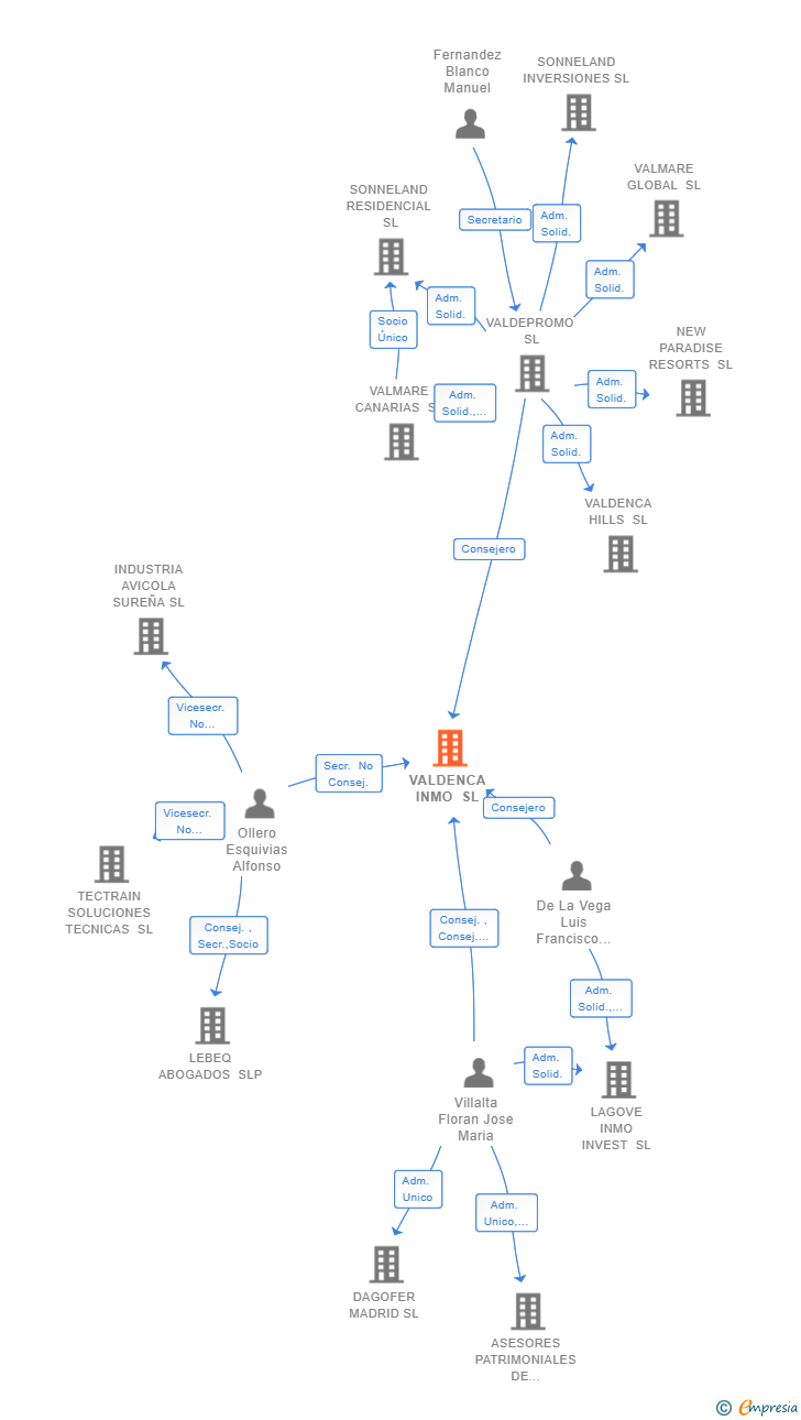 Vinculaciones societarias de VALDENCA INMO SL