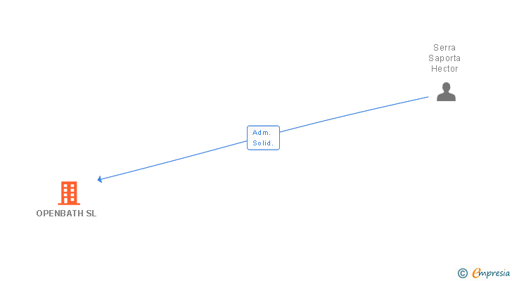 Vinculaciones societarias de OPENBATH SL