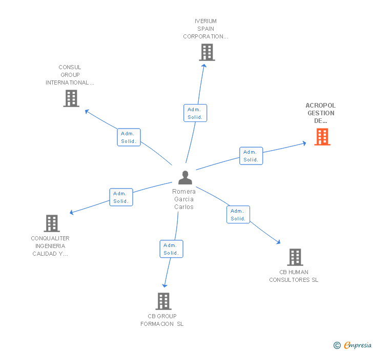 Vinculaciones societarias de ACROPOL GESTION DE PROYECTOS INMOBILIARIOS SL
