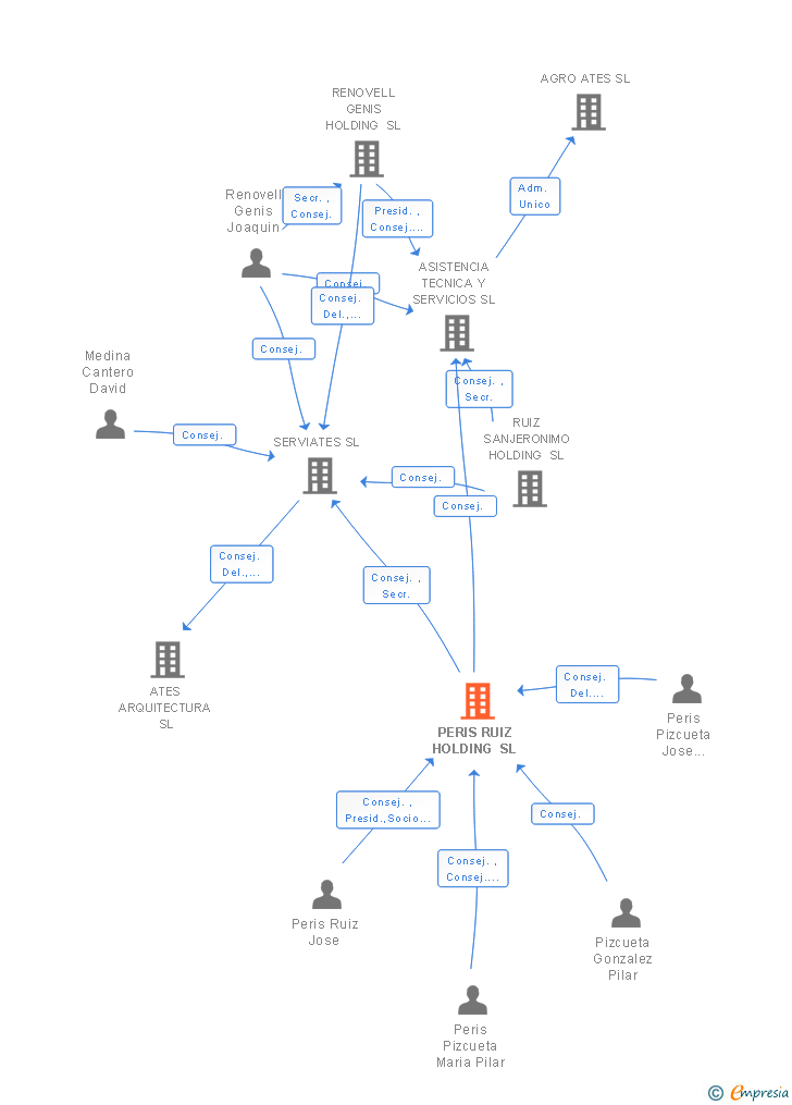 Vinculaciones societarias de PERIS RUIZ HOLDING SL