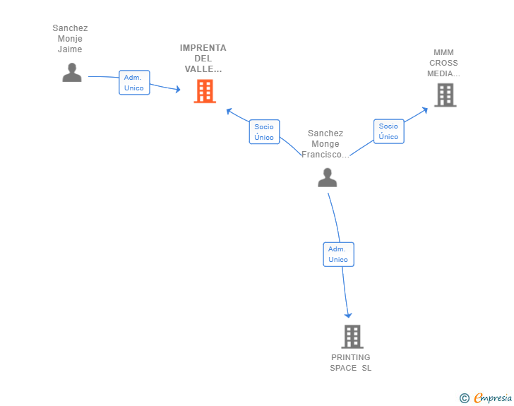 Vinculaciones societarias de IMPRENTA DEL VALLE DEL TIETAR SL