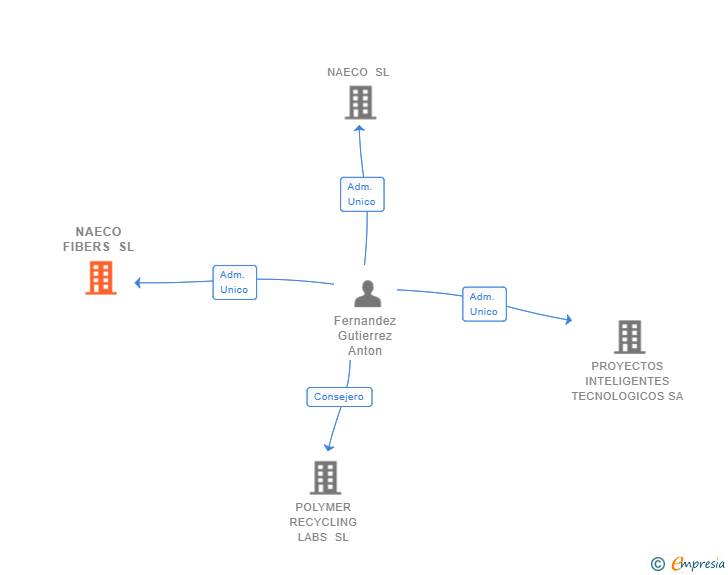 Vinculaciones societarias de NAECO FIBERS SL