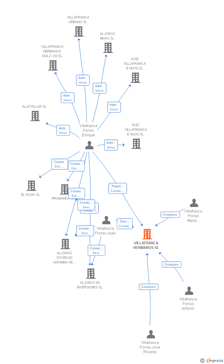 Vinculaciones societarias de VILLAFRANCA HERMANOS SL