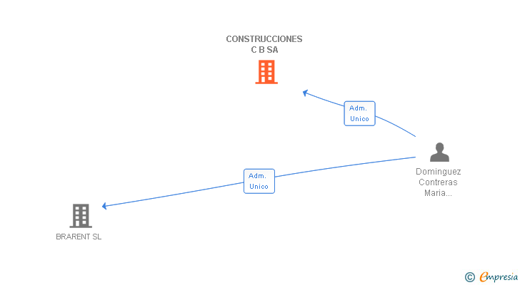 Vinculaciones societarias de CONSTRUCCIONES C B SA