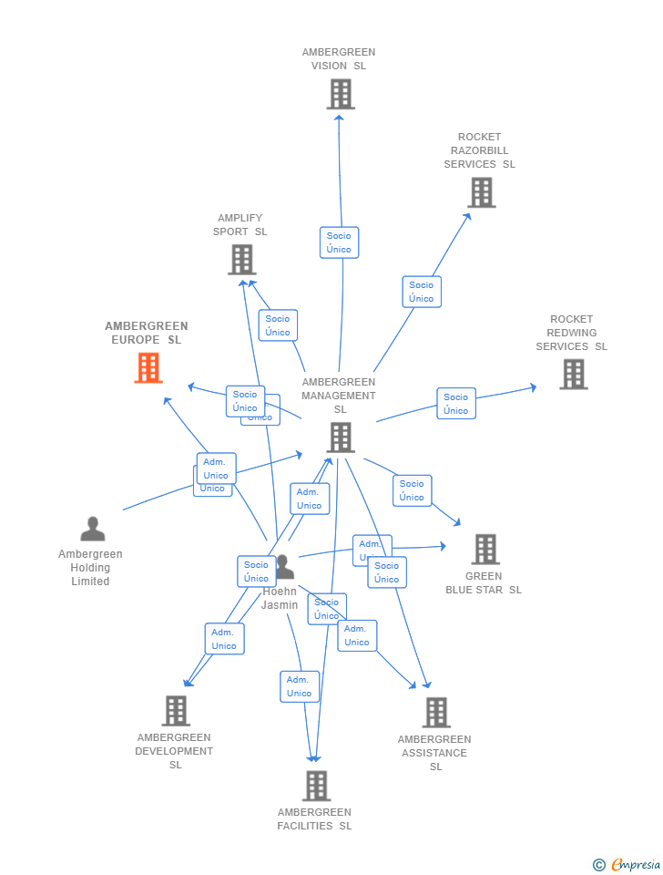 Vinculaciones societarias de AMBERGREEN EUROPE SL