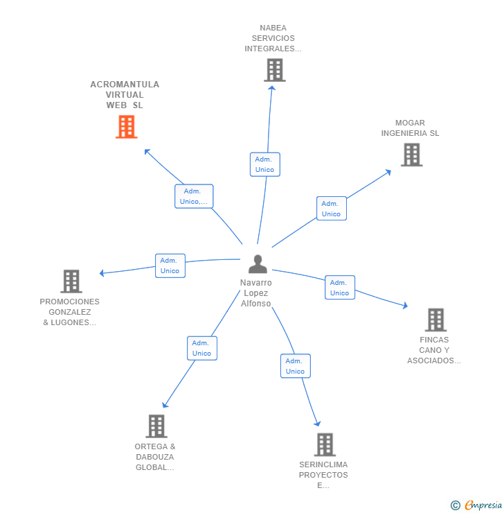 Vinculaciones societarias de ACROMANTULA VIRTUAL WEB SL