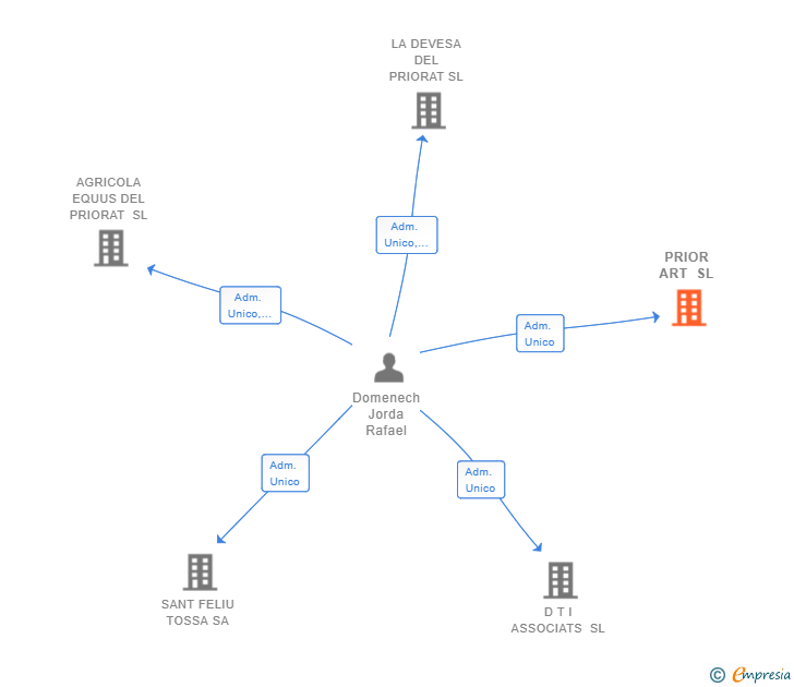 Vinculaciones societarias de PRIOR ART SL