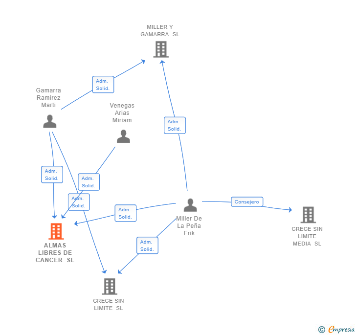 Vinculaciones societarias de ALMAS LIBRES DE CANCER SL