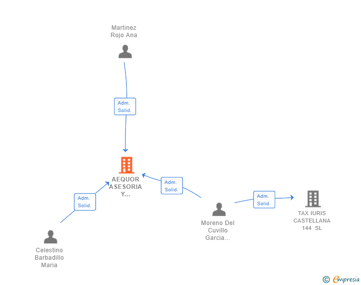 Vinculaciones societarias de AEQUOR ASESORIA Y CONSULTORIA SL