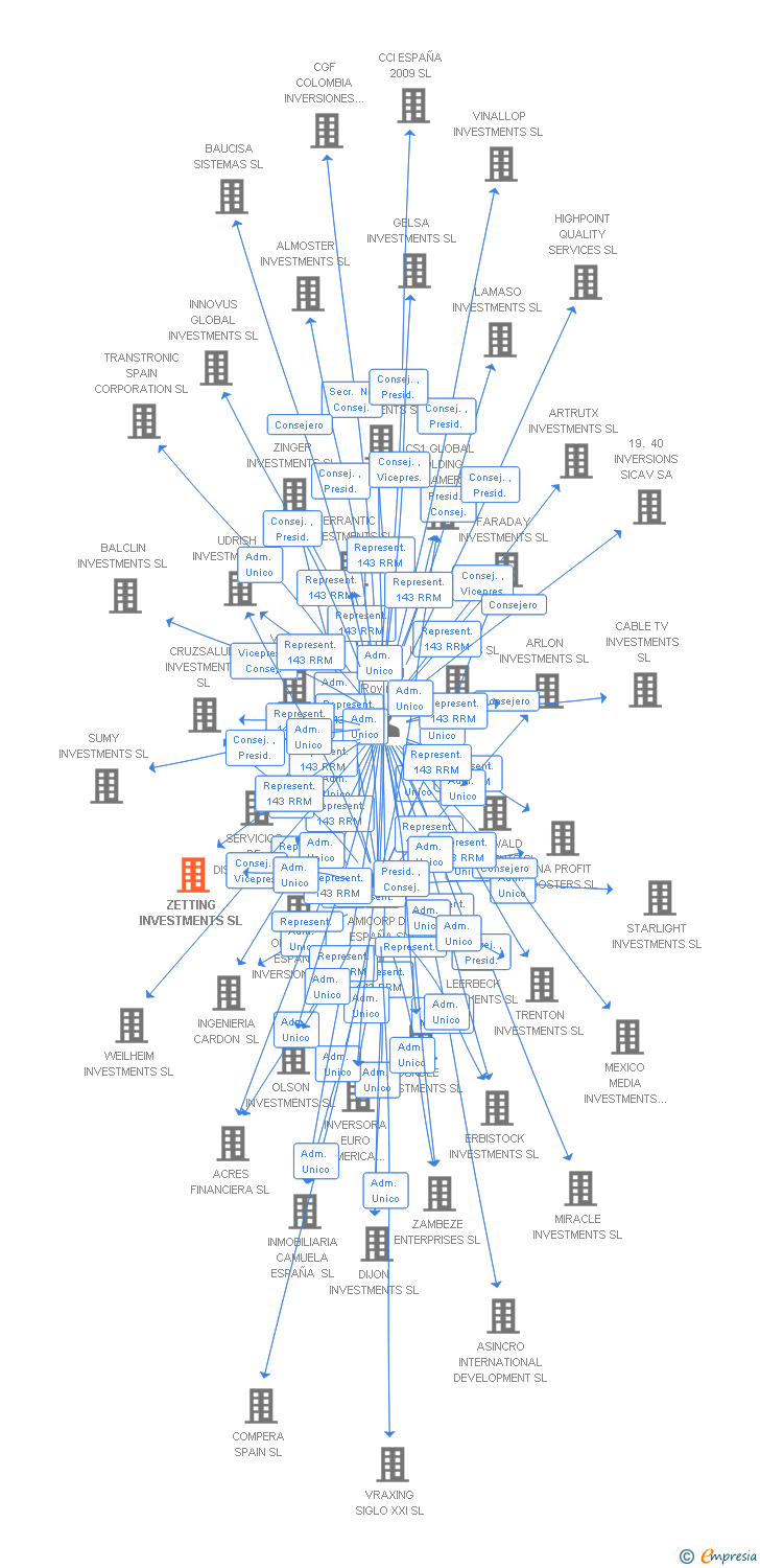 Vinculaciones societarias de ZETTING INVESTMENTS SL