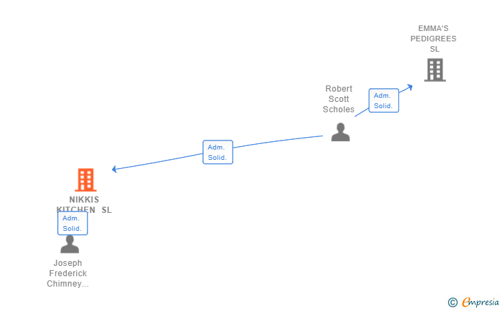 Vinculaciones societarias de NIKKIS KITCHEN SL