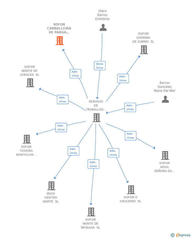 Vinculaciones societarias de SOFOR CARBALLEIRA DE PARGA SL