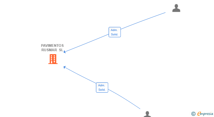 Vinculaciones societarias de PAVIMENTOS RUSMAR SL