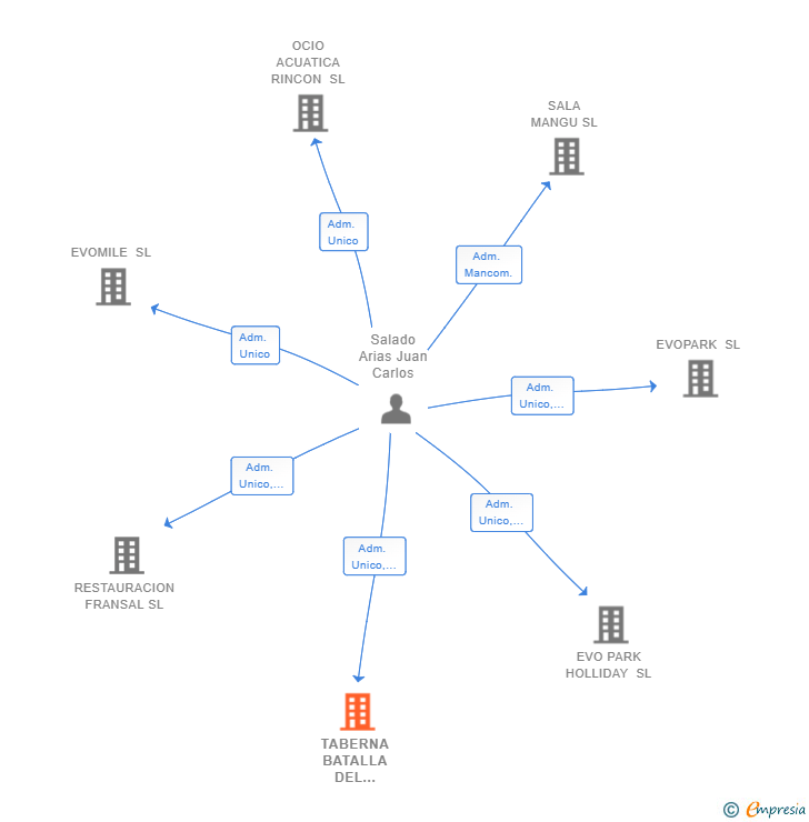 Vinculaciones societarias de TABERNA BATALLA DEL SALADO SL