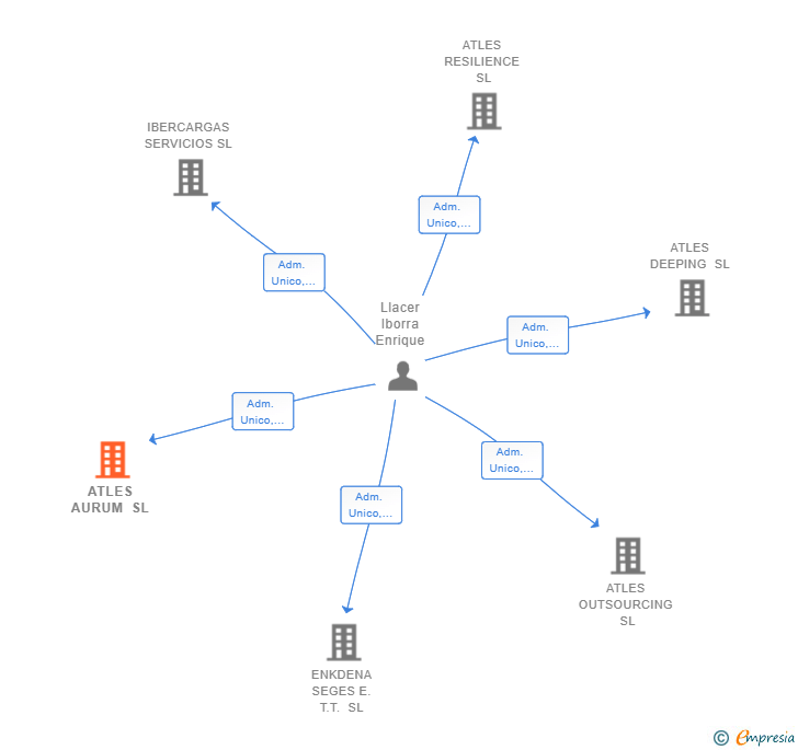 Vinculaciones societarias de ATLES AURUM SL