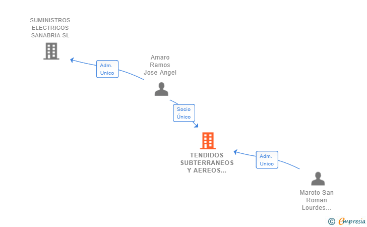 Vinculaciones societarias de TENDIDOS SUBTERRANEOS Y AEREOS SL