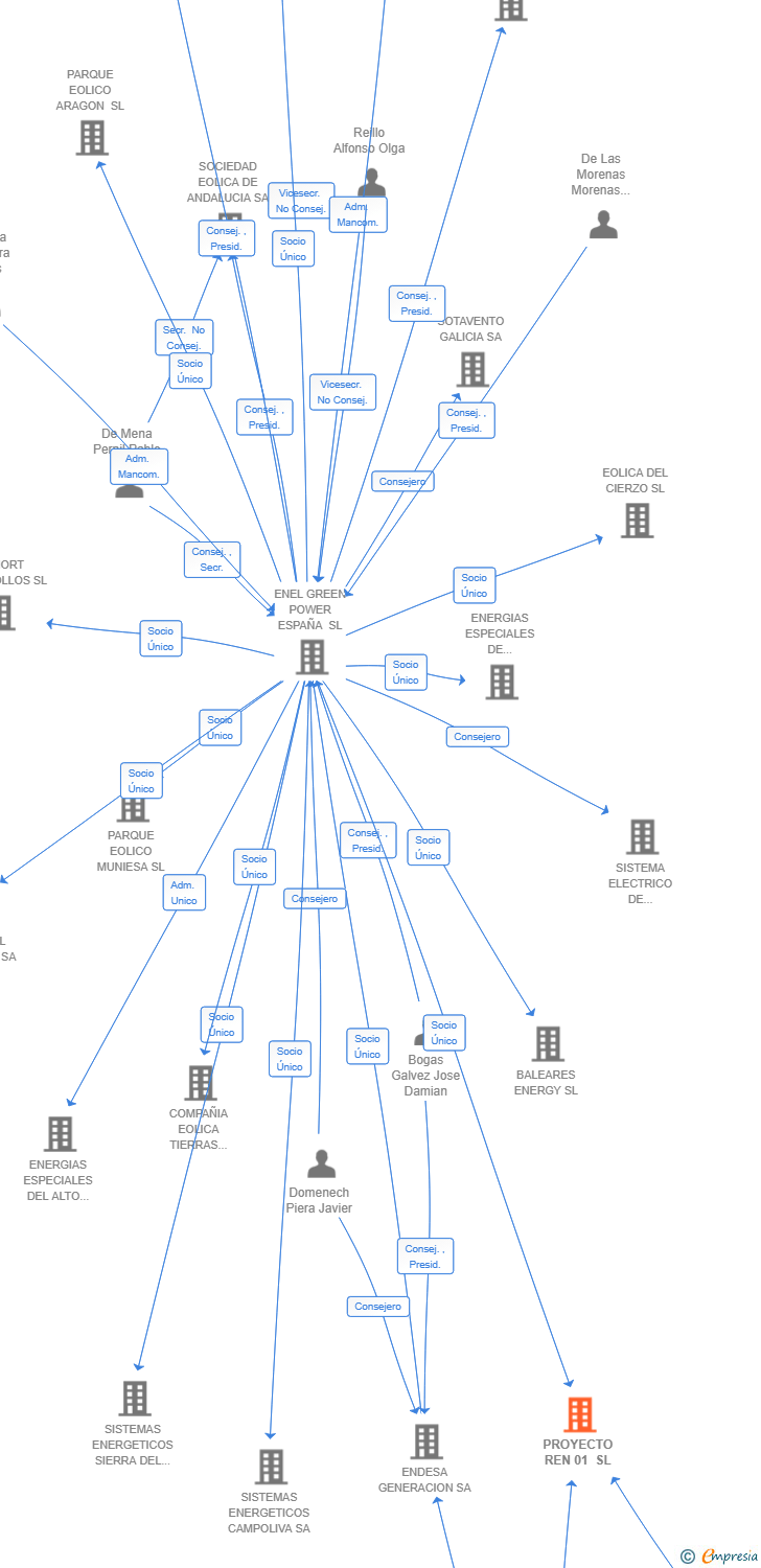 Vinculaciones societarias de PROYECTO REN 01 SL