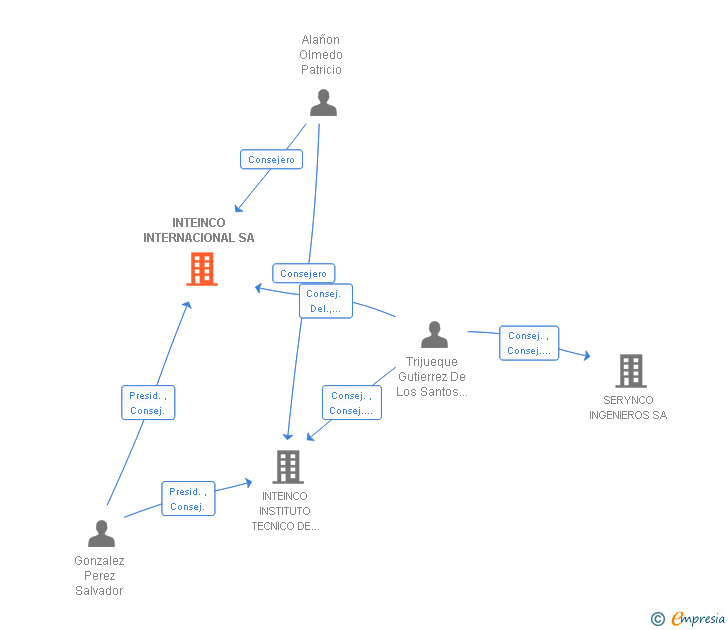 Vinculaciones societarias de INTEINCO INTERNACIONAL SA