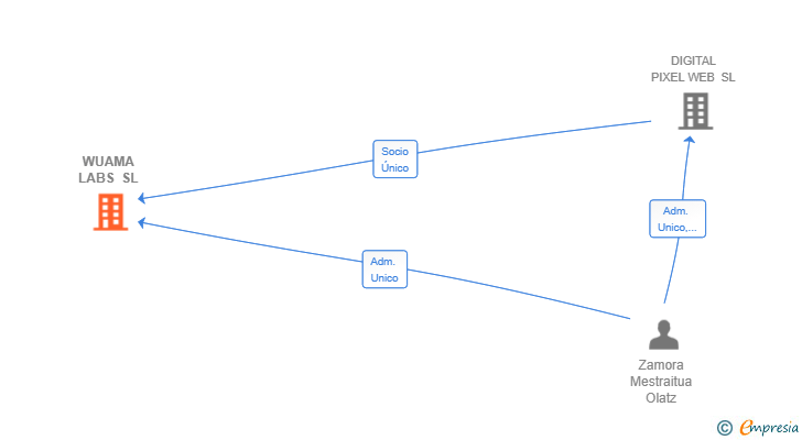 Vinculaciones societarias de WUAMA LABS SL