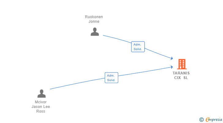 Vinculaciones societarias de TARANIS CIX SL