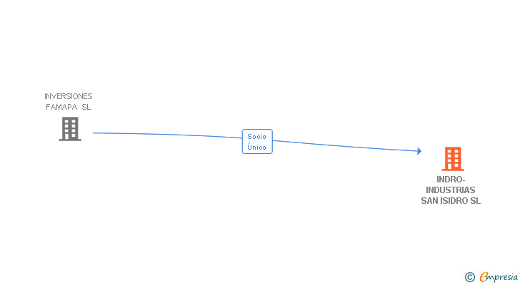 Vinculaciones societarias de INDRO-INDUSTRIAS SAN ISIDRO SL