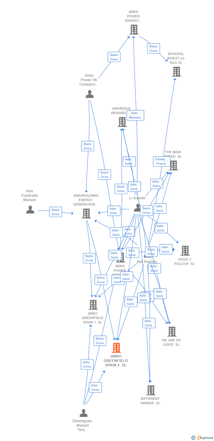Vinculaciones societarias de JINKO GREENFIELD SPAIN 4 SL