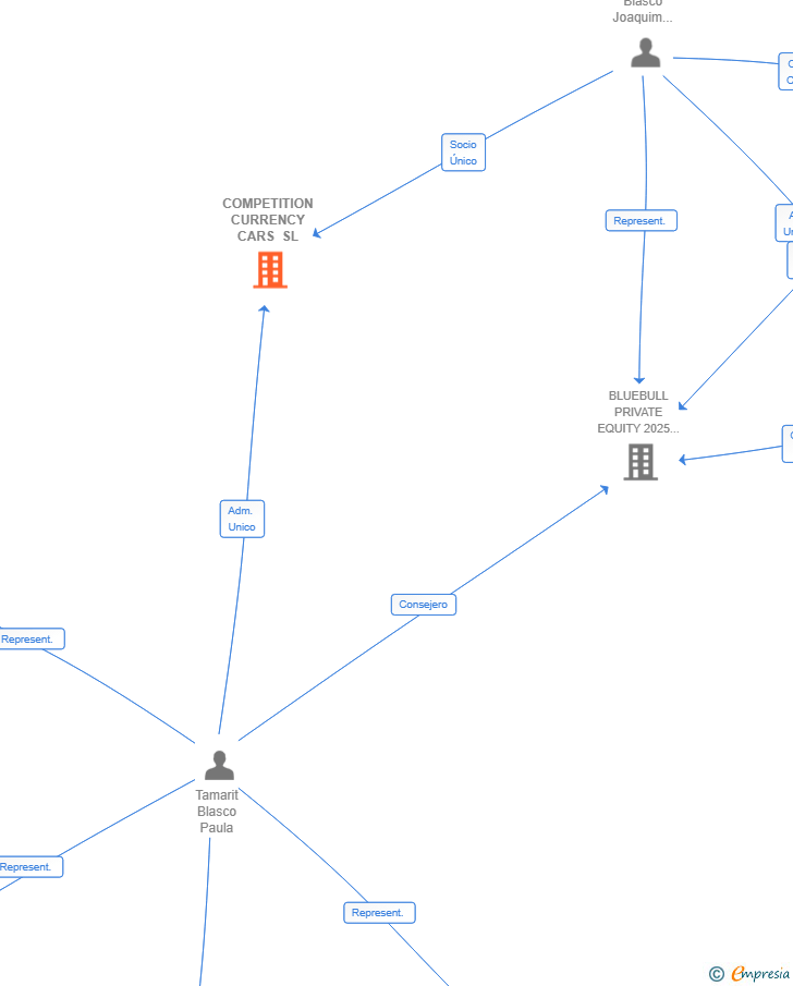Vinculaciones societarias de BLUE HORIZON CAPITAL SL