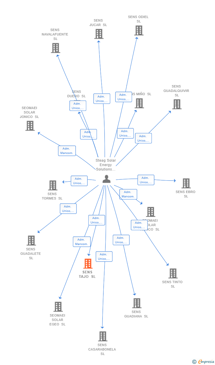 Vinculaciones societarias de SENS TAJO SL