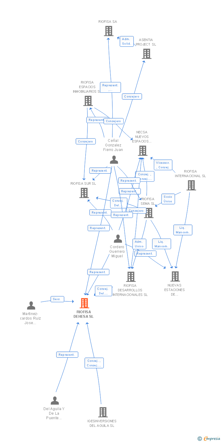 Vinculaciones societarias de RIOFISA DEHESA SL