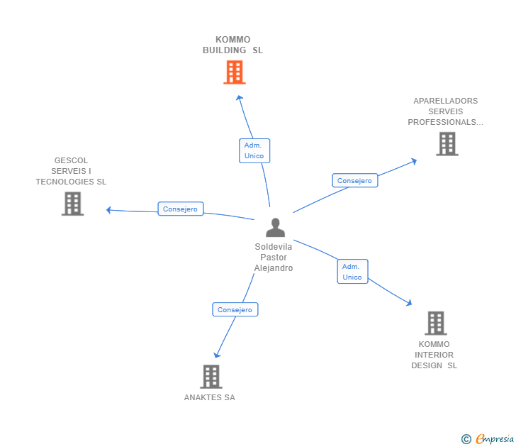 Vinculaciones societarias de KOMMO BUILDING SL