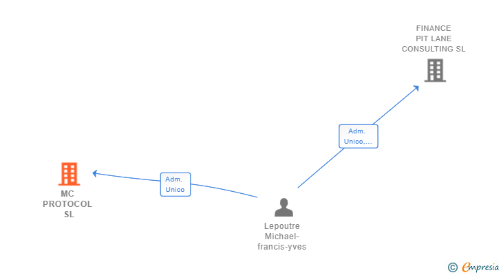 Vinculaciones societarias de MC PROTOCOL SL