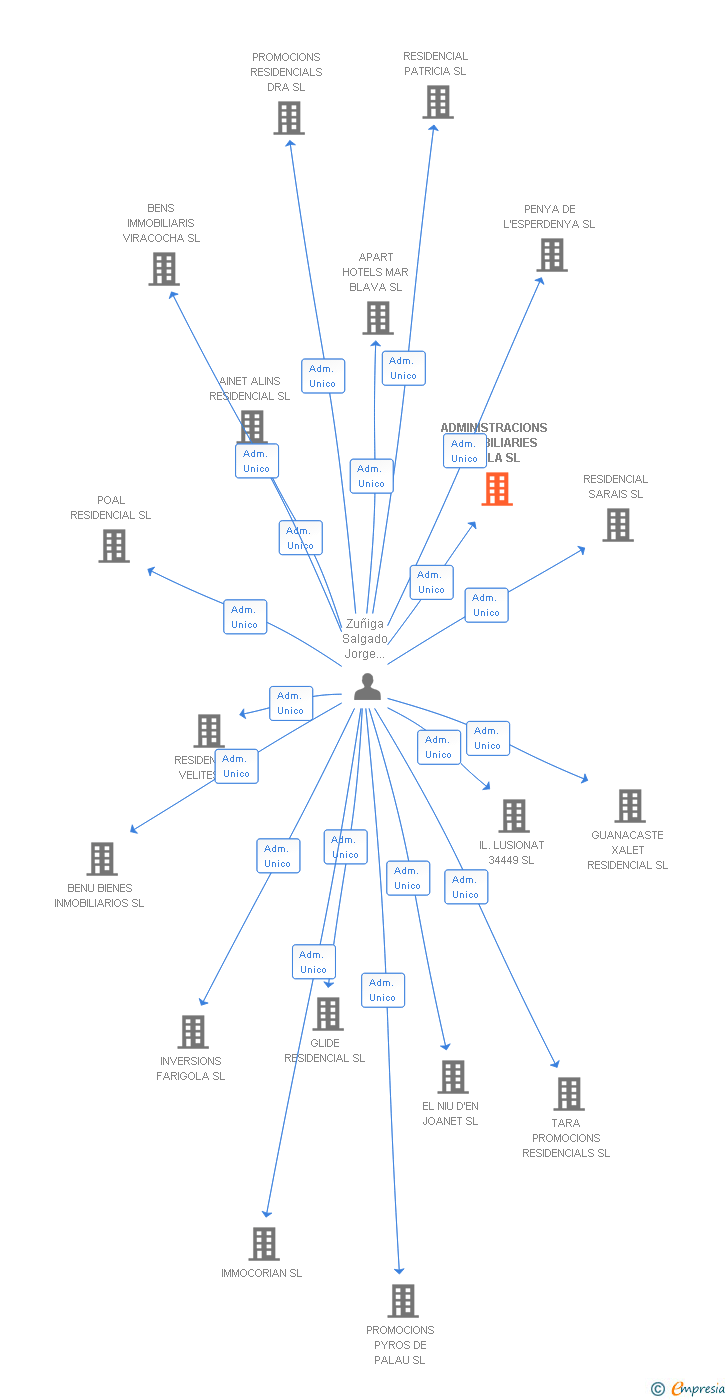 Vinculaciones societarias de ADMINISTRACIONS IMMOBILIARIES IPALA SL