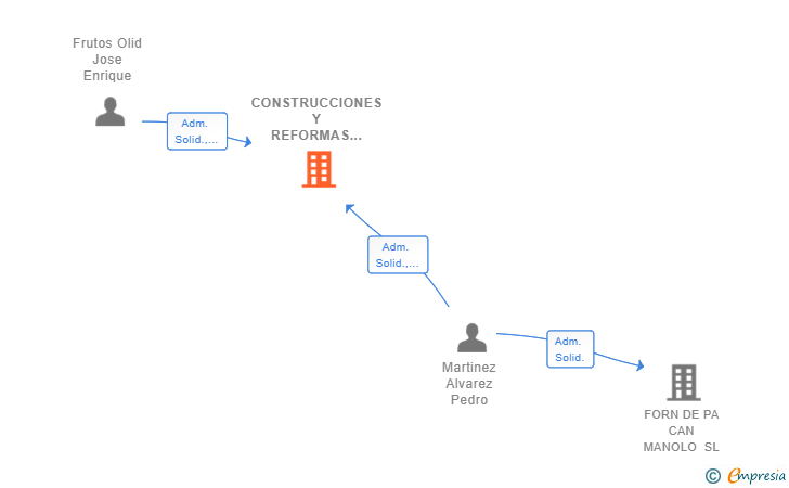 Vinculaciones societarias de CONSTRUCCIONES Y REFORMAS MARFRU SL
