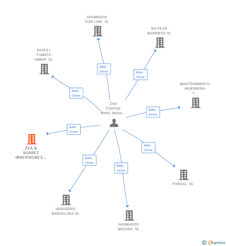 Vinculaciones societarias de ZEA & SUAREZ INVERSIONES SL