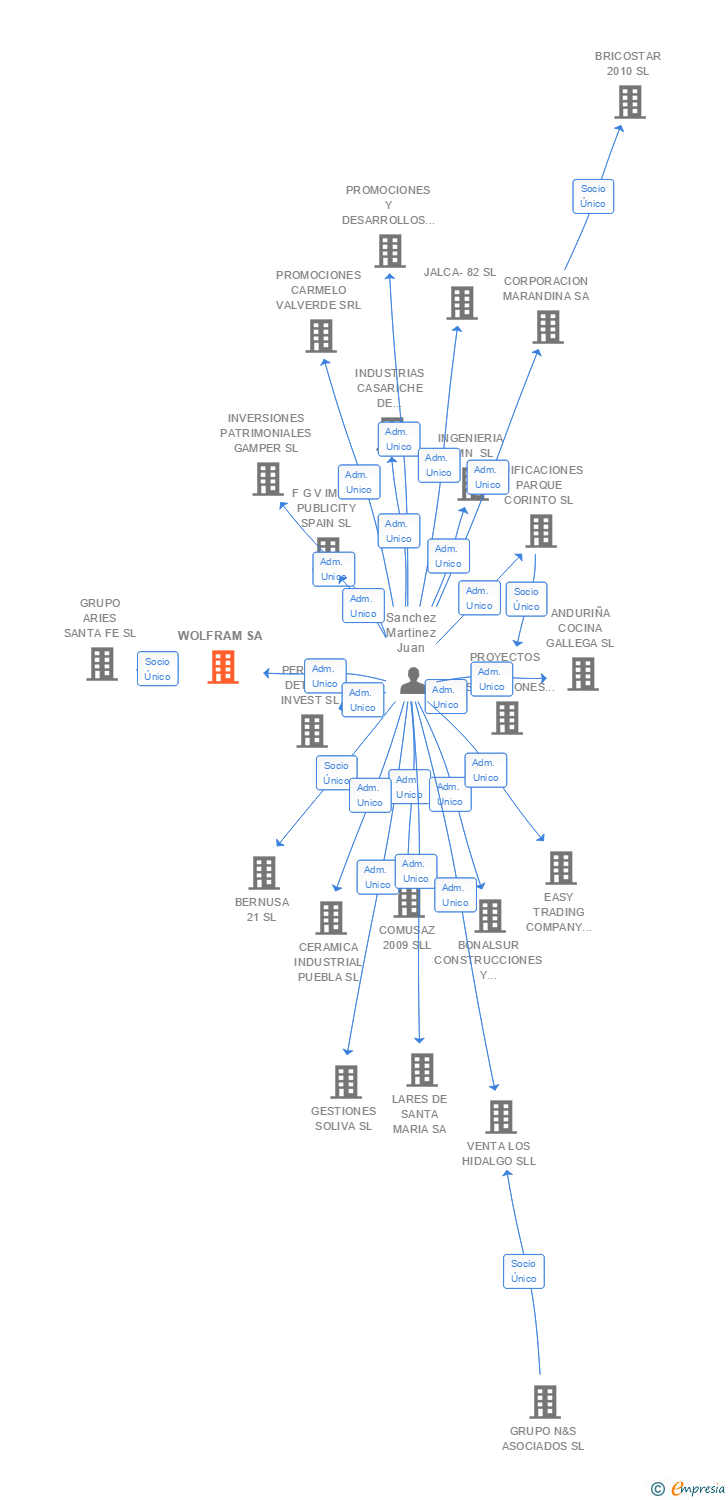 Vinculaciones societarias de WOLFRAM SA
