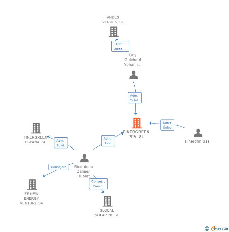 Vinculaciones societarias de FINERGREEN OFFTAKE SL