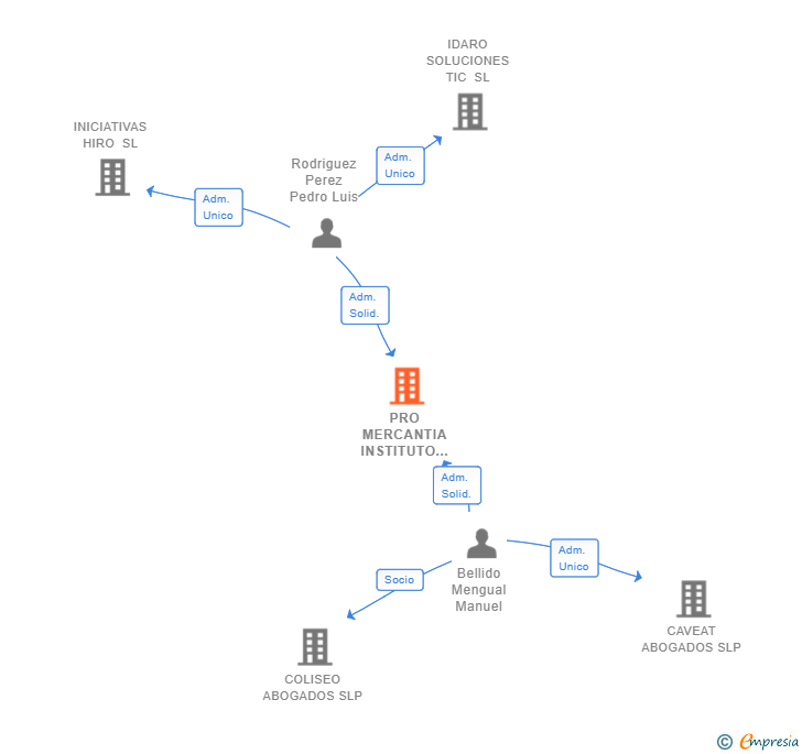 Vinculaciones societarias de PRO MERCANTIA INSTITUTO TIC DE COMERCIO INTERNACIONAL SL