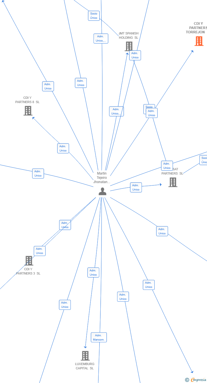 Vinculaciones societarias de CDI Y PARTNERS TORREJON SL