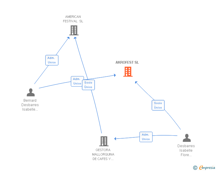 Vinculaciones societarias de AKROFEST SL