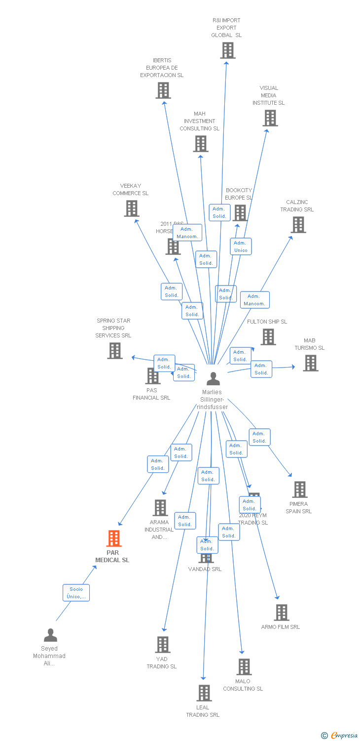 Vinculaciones societarias de PAR MEDICAL SL