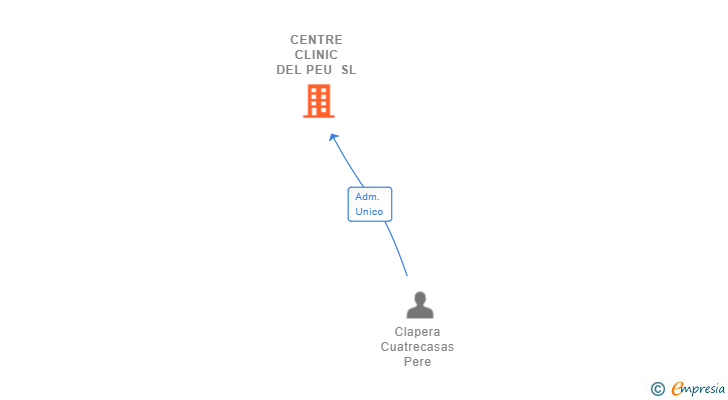 Vinculaciones societarias de CENTRE CLINIC DEL PEU SL