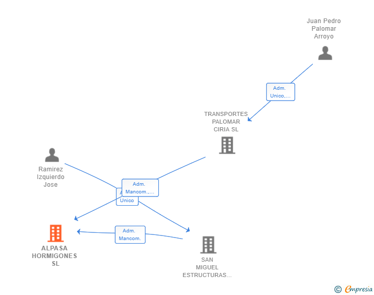 Vinculaciones societarias de ALPASA HORMIGONES SL
