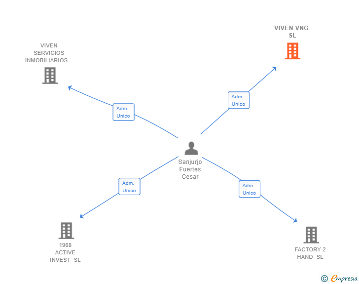 Vinculaciones societarias de VIVEN VNG SL