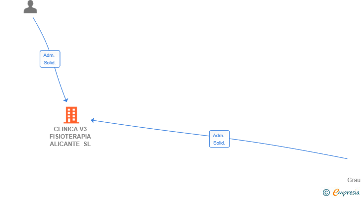 Vinculaciones societarias de CLINICA V3 FISIOTERAPIA ALICANTE SL