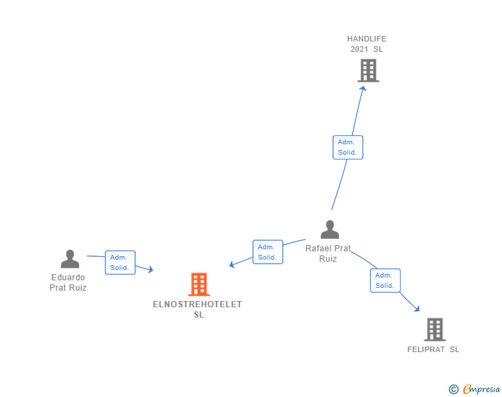 Vinculaciones societarias de ELNOSTREHOTELET SL