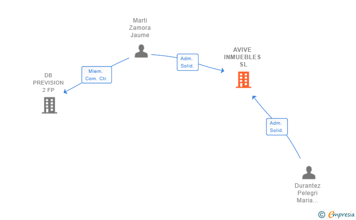Vinculaciones societarias de AVIVE INMUEBLES SL