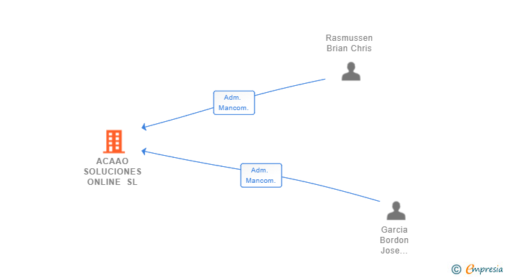 Vinculaciones societarias de ACAAO SOLUCIONES ONLINE SL