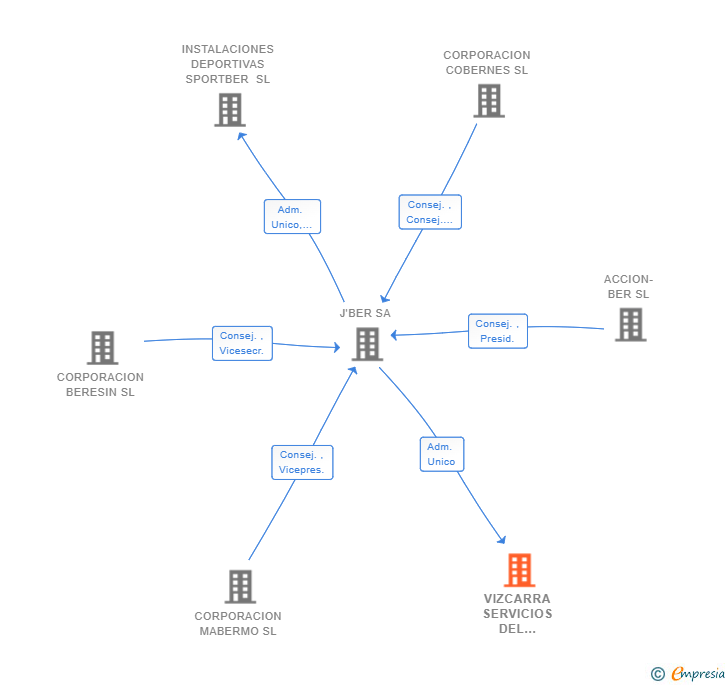 Vinculaciones societarias de VIZCARRA SERVICIOS DEL CALZADO SL