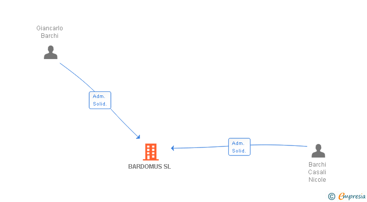 Vinculaciones societarias de BARDOMUS SL